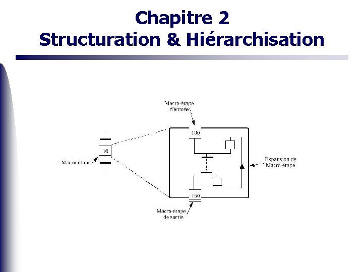 Chapitre 2 Structuration & Hiérarchisation 