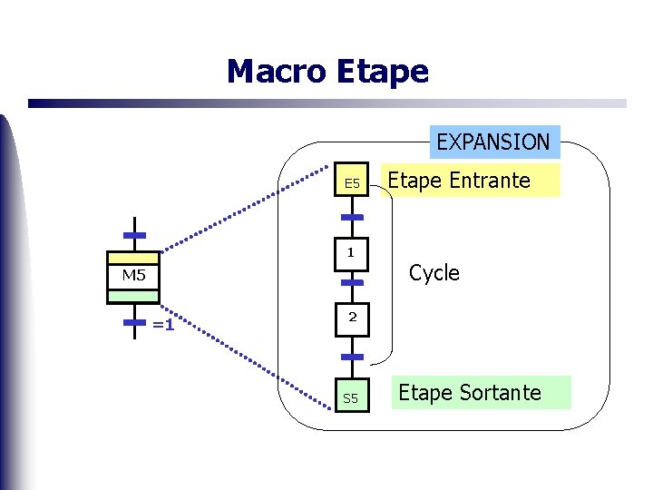Macro Etape EXPANSION E 5 1 M 5 =1 Etape Entrante Cycle 2 S