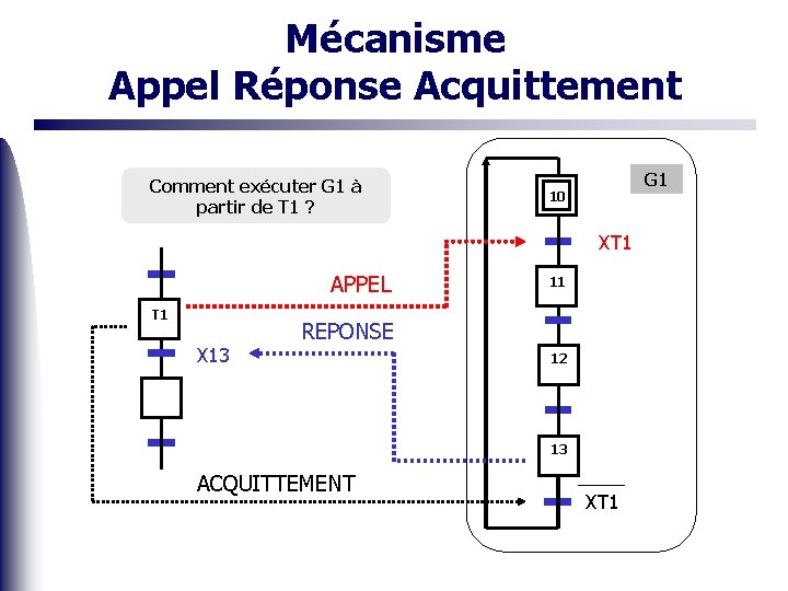 Mécanisme Appel Réponse Acquittement Comment exécuter G 1 à partir de T 1 ?