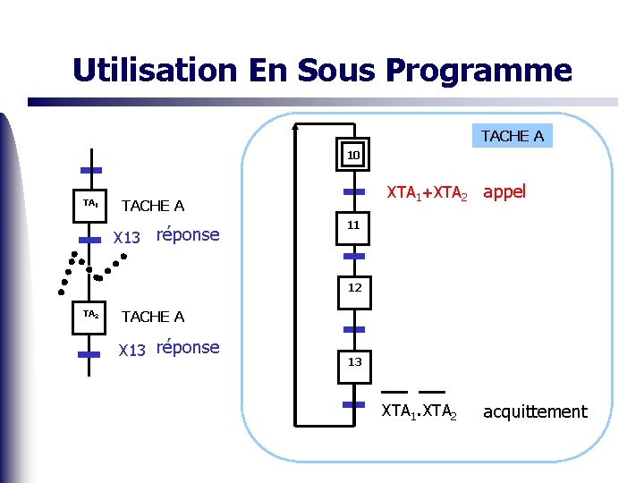 Utilisation En Sous Programme TACHE A 10 TA 1 XTA 1+XTA 2 TACHE A