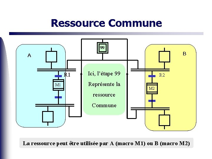 Ressource Commune 99 B A R 1 M 1 Ici, l’étape 99 Représente la