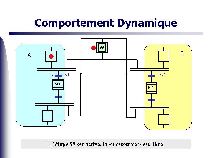 Comportement Dynamique 99 B A (t 1) R 1 M 1 R 2 M