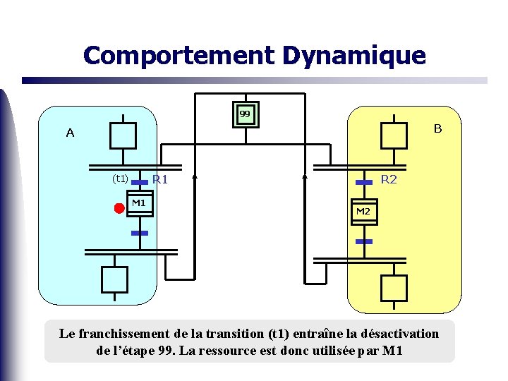 Comportement Dynamique 99 B A (t 1) R 1 M 1 R 2 M