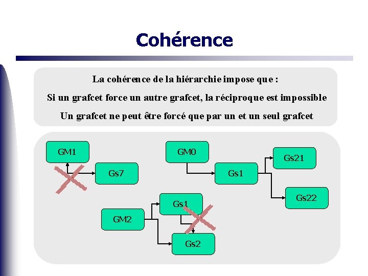 Cohérence La cohérence de la hiérarchie impose que : Si un grafcet force un