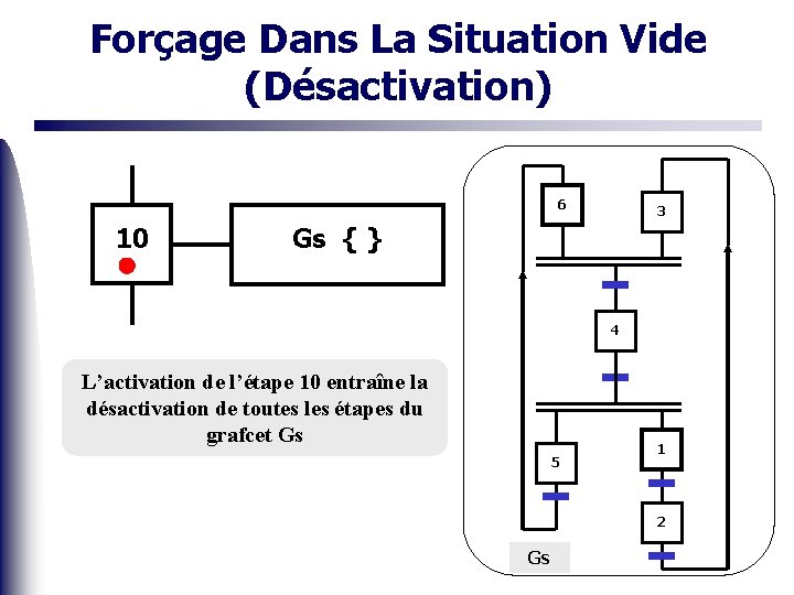 Forçage Dans La Situation Vide (Désactivation) 6 10 3 Gs { } 4 L’activation