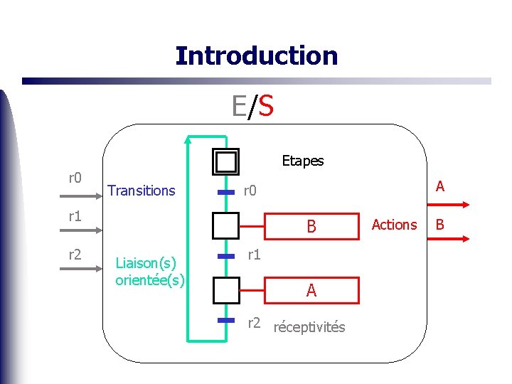 Introduction E/S r 0 Etapes Transitions r 1 r 2 A r 0 B