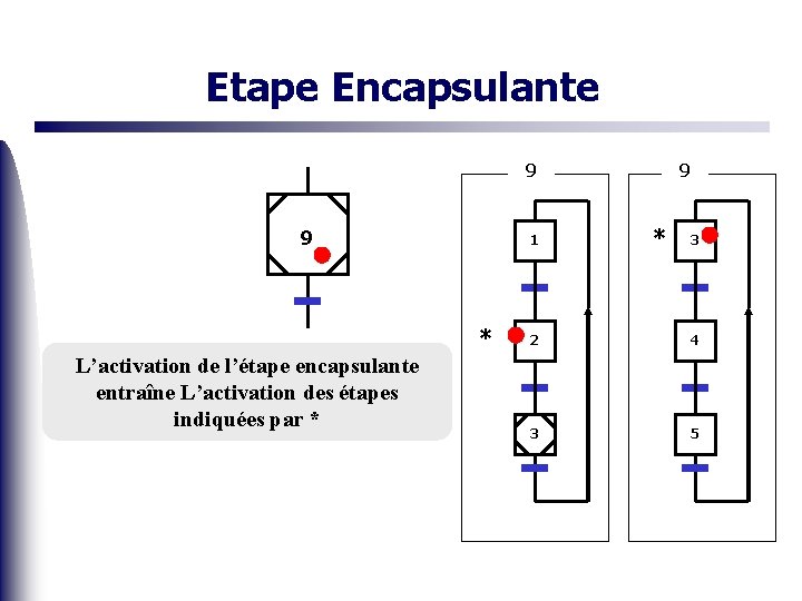 Etape Encapsulante 9 9 1 * L’activation de l’étape encapsulante entraîne L’activation des étapes