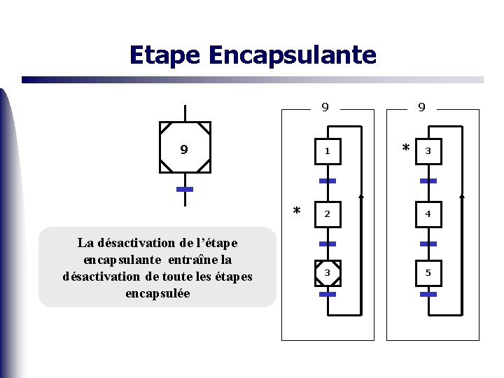 Etape Encapsulante 9 9 1 * La désactivation de l’étape encapsulante entraîne la désactivation