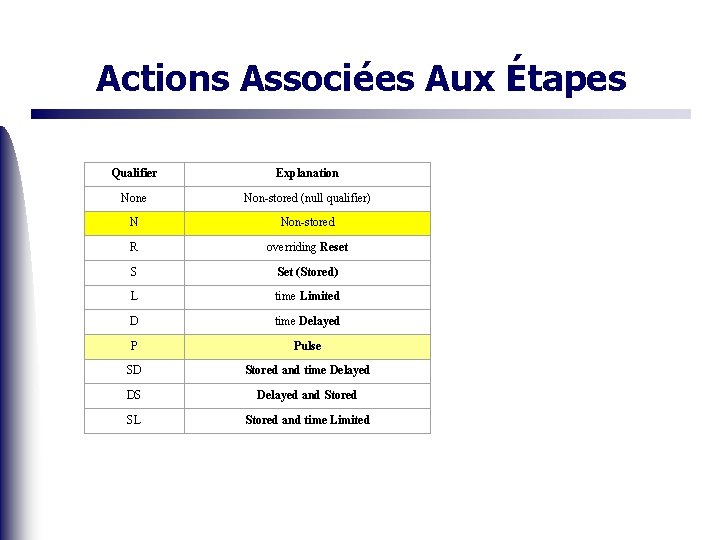 Actions Associées Aux Étapes Qualifier Explanation None Non-stored (null qualifier) N Non-stored R overriding