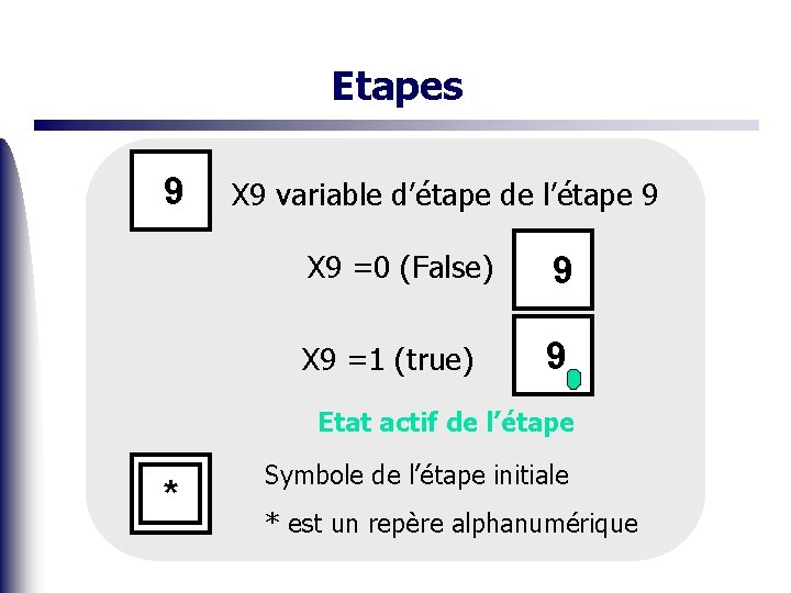 Etapes 9 X 9 variable d’étape de l’étape 9 X 9 =0 (False) 9