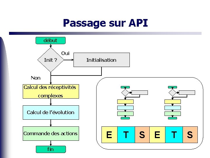 Passage sur API début Oui Init ? Initialisation Non Calcul des réceptivités complexes Calcul