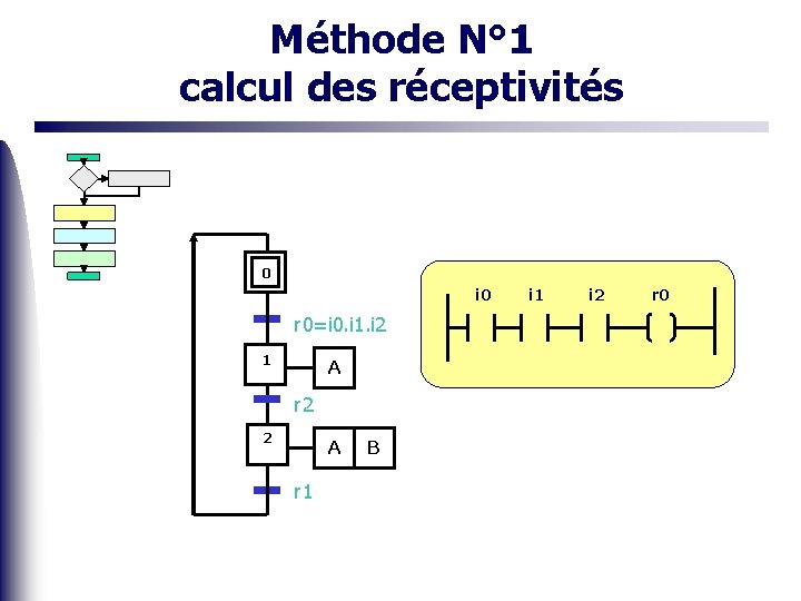 Méthode N° 1 calcul des réceptivités 0 i 0 r 0=i 0. i 1.