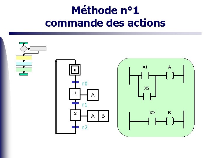 Méthode n° 1 commande des actions X 1 0 r 0 1 A X