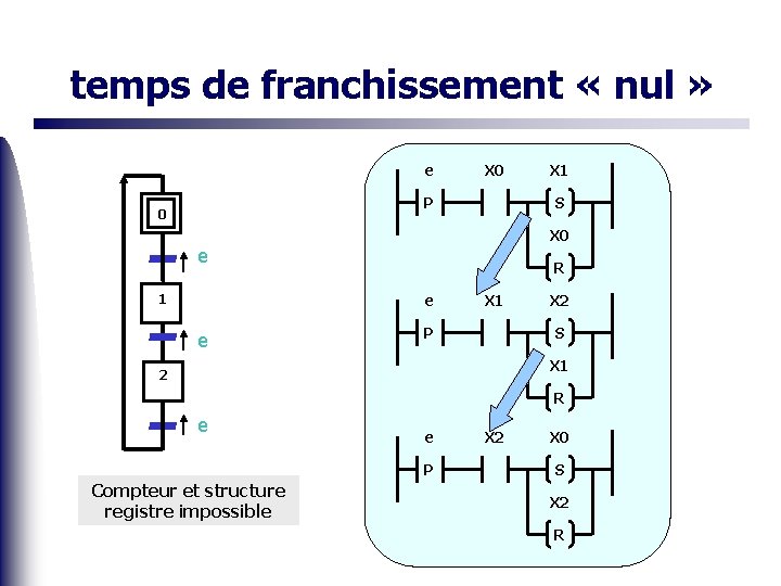 temps de franchissement « nul » e X 0 P 0 S X 0