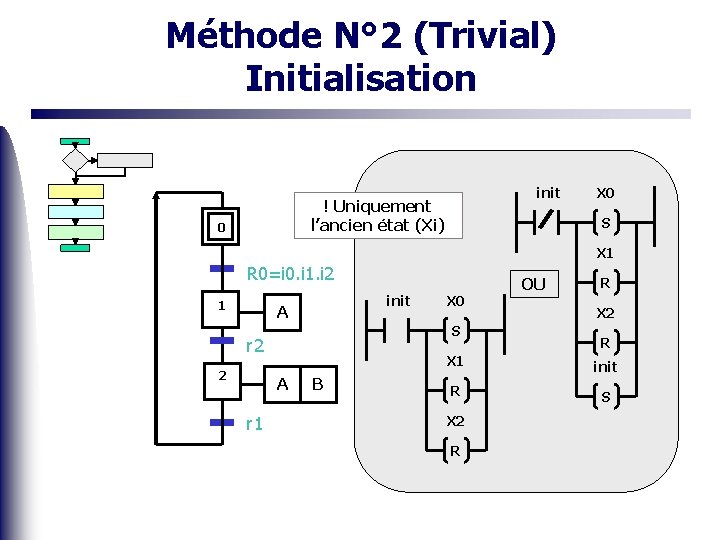 Méthode N° 2 (Trivial) Initialisation init ! Uniquement l’ancien état (Xi) 0 X 0
