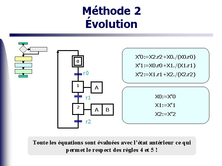 Méthode 2 Évolution X’ 0: =X 2. r 2+X 0. /(X 0. r 0)