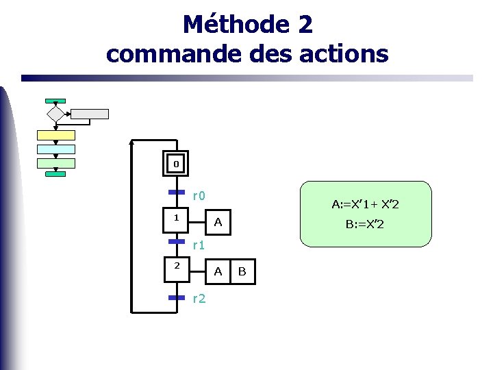 Méthode 2 commande des actions 0 r 0 1 A: =X’ 1+ X’ 2