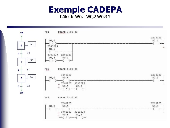 Exemple CADEPA Rôle de W 0, 1 W 0, 2 W 0, 3 ?