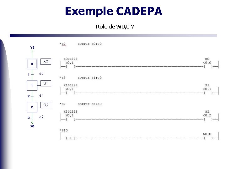 Exemple CADEPA Rôle de W 0, 0 ? 