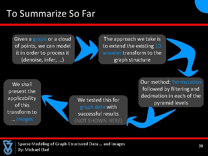  To Summarize So Far Given a graph or a cloud of points, we