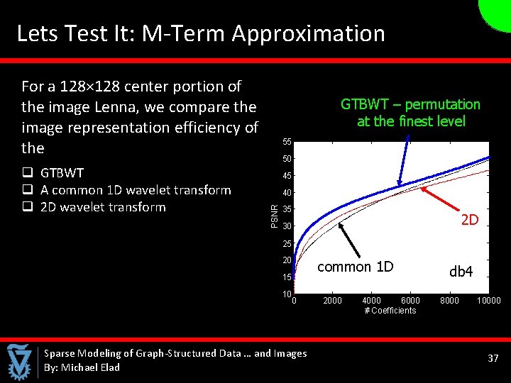  Lets Test It: M-Term Approximation For a 128× 128 center portion of the