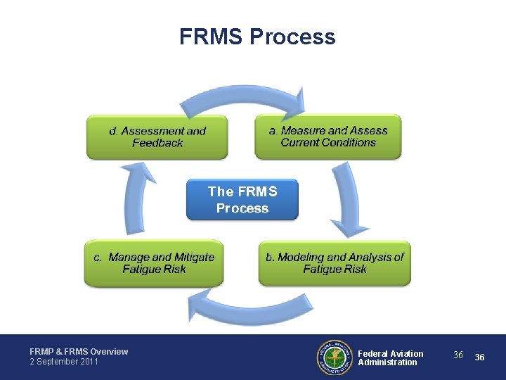 FRMS Process FRMP & FRMS Overview 2 September 2011 Federal Aviation Administration 36 36