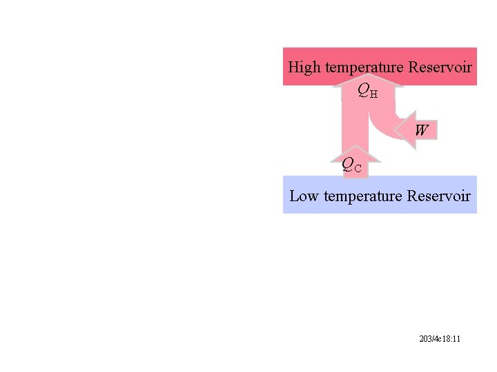 High temperature Reservoir QH W QC Low temperature Reservoir 203/4 c 18: 11 