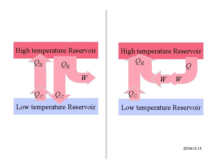 High temperature Reservoir QH QH High temperature Reservoir QH Q W QC QC Low