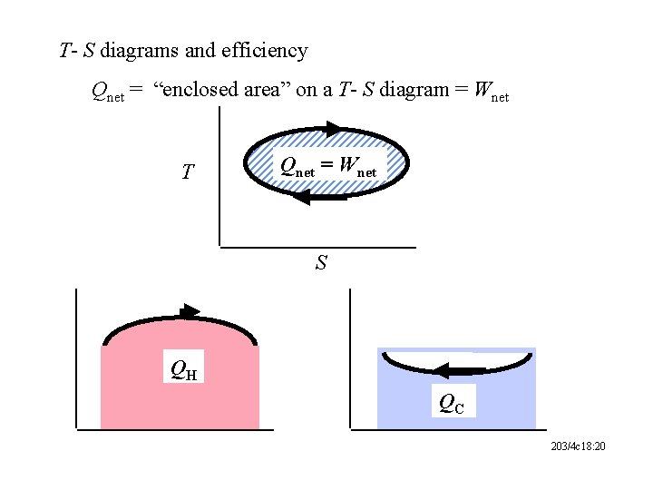 T- S diagrams and efficiency Qnet = “enclosed area” on a T- S diagram
