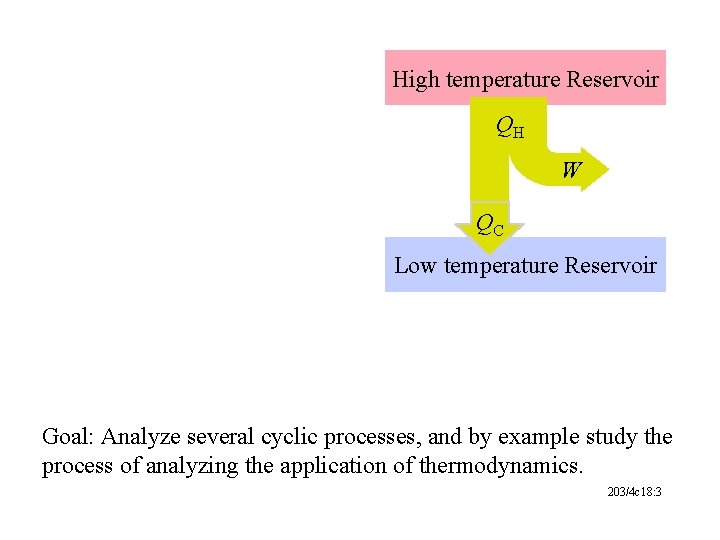 High temperature Reservoir QH W QC Low temperature Reservoir Goal: Analyze several cyclic processes,