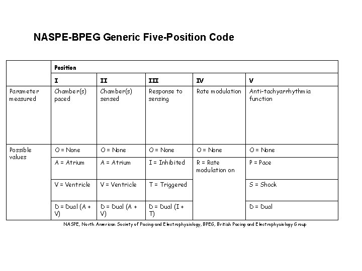 NASPE-BPEG Generic Five-Position Code Position I II IV V Parameter measured Chamber(s) paced Chamber(s)