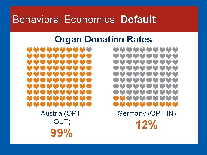 Behavioral Economics: Default Organ Donation Rates Austria (OPTOUT) 99% Germany (OPT-IN) 12% 