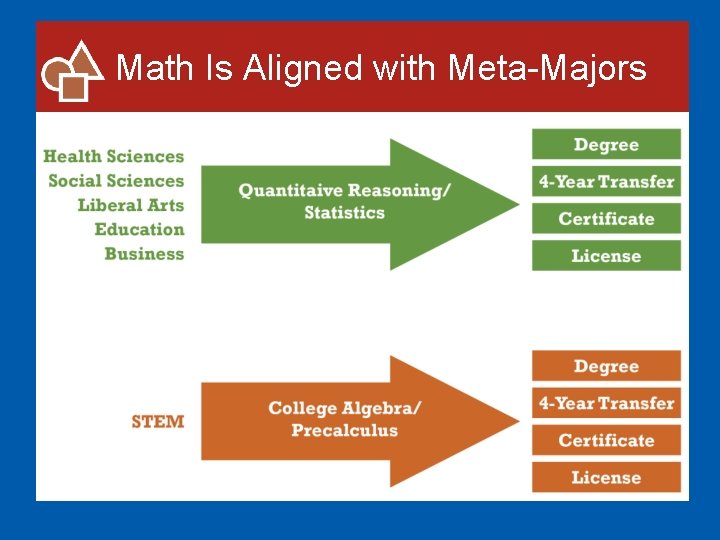 Math Is Aligned with Meta-Majors 