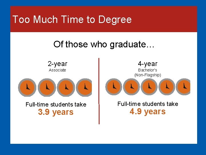 Too Much Time to Degree Of those who graduate… 2 -year 4 -year Associate