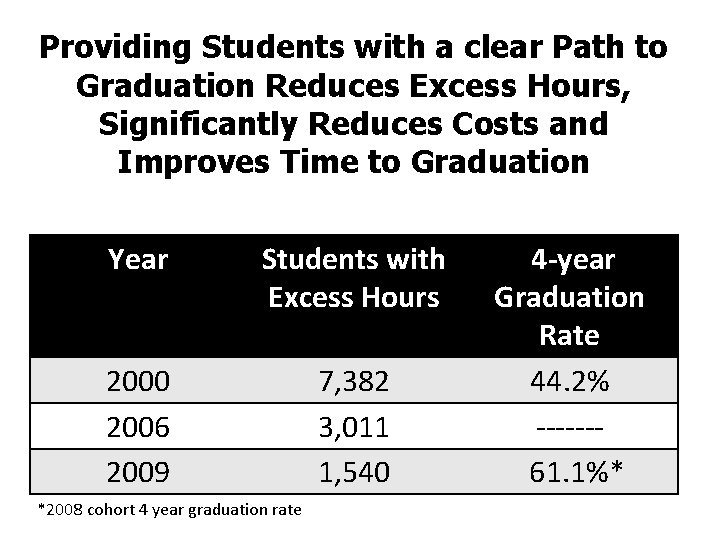 Providing Students with a clear Path to Graduation Reduces Excess Hours, Significantly Reduces Costs