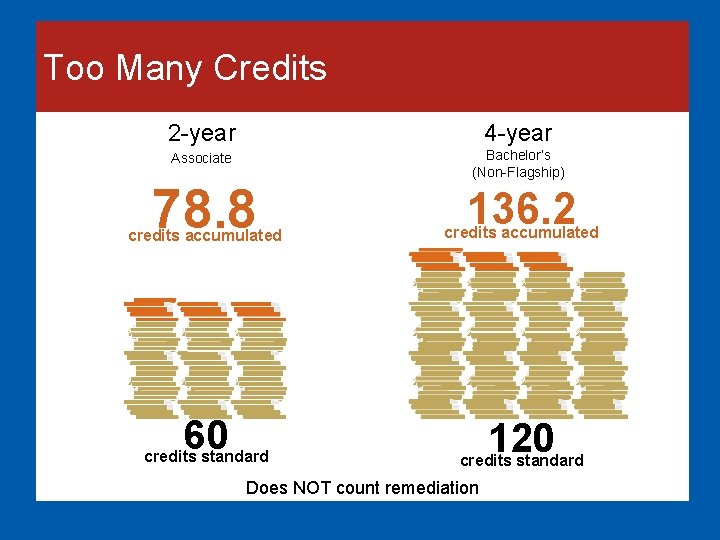 Too Many Credits 2 -year 4 -year Associate Bachelor’s (Non-Flagship) 78. 8 credits accumulated