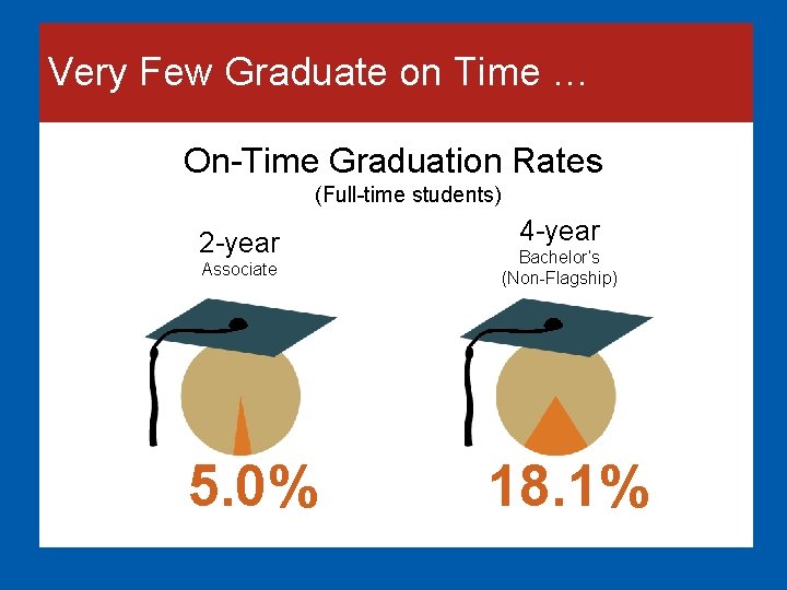 Very Few Graduate on Time … On-Time Graduation Rates (Full-time students) 2 -year Associate