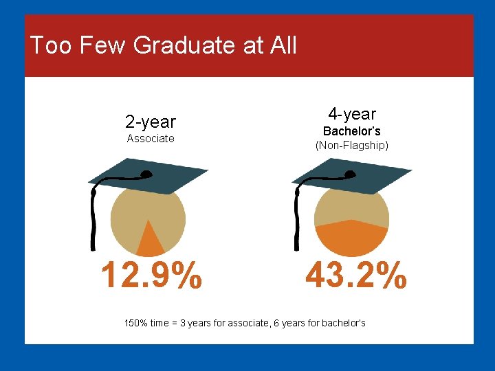 Too Few Graduate at All 2 -year Associate 12. 9% 4 -year Bachelor’s (Non-Flagship)