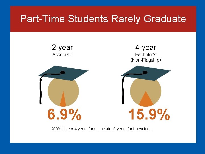 Part-Time Students Rarely Graduate 2 -year 4 -year Associate Bachelor’s (Non-Flagship) 6. 9% 15.