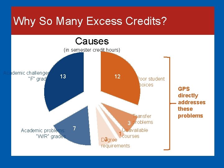 Why So Many Excess Credits? Causes (in semester credit hours) Academic challenges: “F” grades