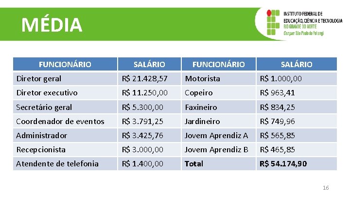 MÉDIA FUNCIONÁRIO SALÁRIO Diretor geral R$ 21. 428, 57 Motorista R$ 1. 000, 00