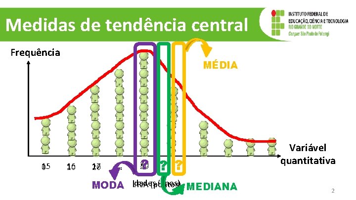 Medidas de tendência central Frequência 15 0 MÉDIA 16 10 17 20 . .