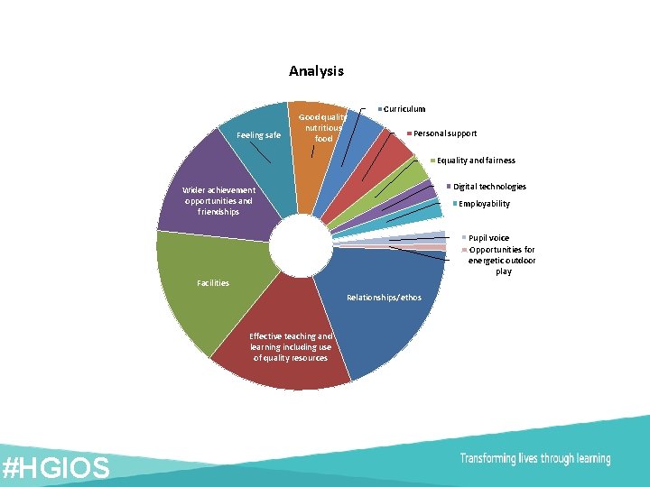Analysis Feeling safe Good quality nutritious food Curriculum Personal support Equality and fairness Digital