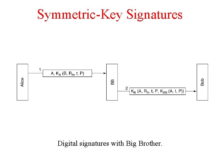 Symmetric-Key Signatures Digital signatures with Big Brother. 