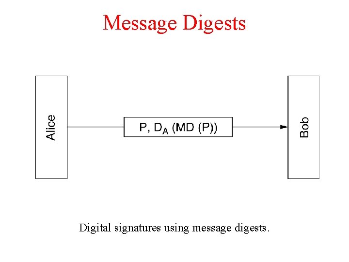 Message Digests Digital signatures using message digests. 