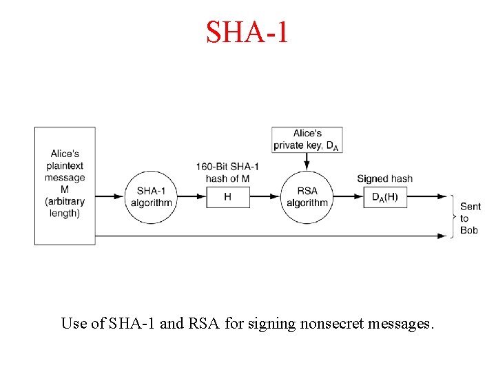 SHA-1 Use of SHA-1 and RSA for signing nonsecret messages. 