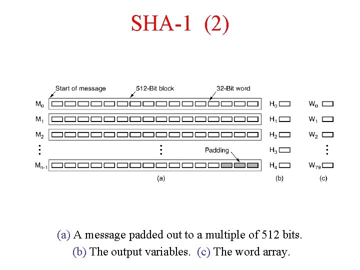 SHA-1 (2) (a) A message padded out to a multiple of 512 bits. (b)