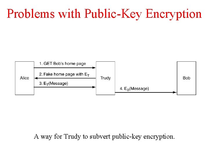 Problems with Public-Key Encryption A way for Trudy to subvert public-key encryption. 