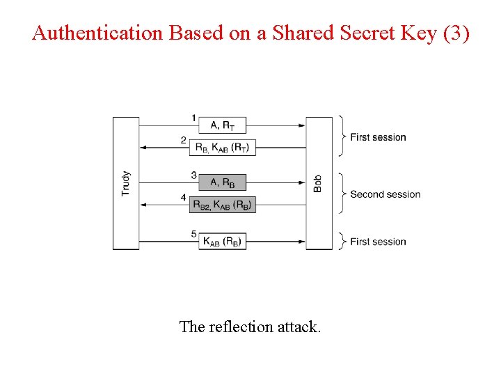 Authentication Based on a Shared Secret Key (3) The reflection attack. 