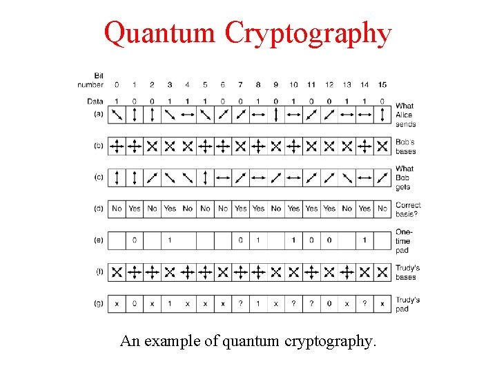 Quantum Cryptography An example of quantum cryptography. 